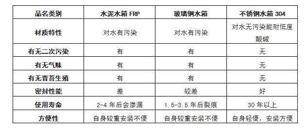 不锈钢水箱相比水泥水箱、玻璃钢水箱的区别